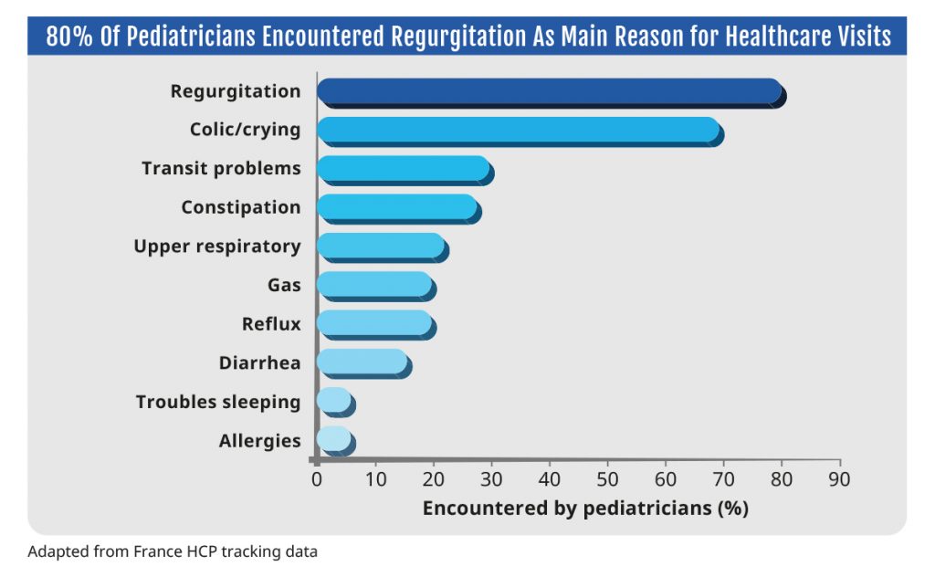 Impact of FGIDs - Numbers of healthcare visits