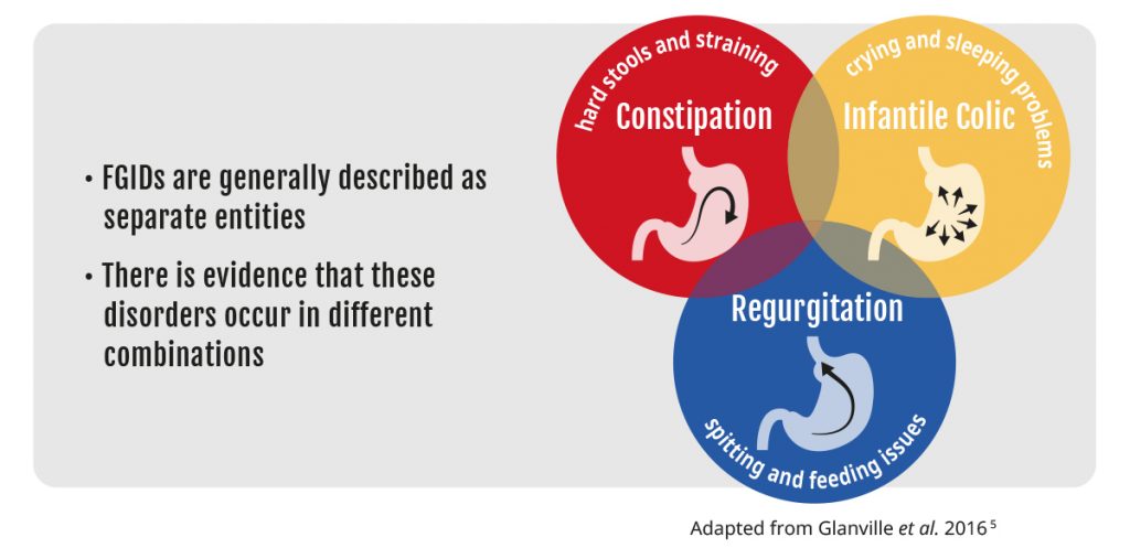 Overlapping of FGIDs and related Symptoms